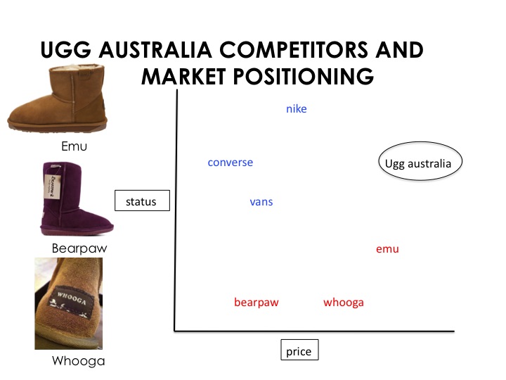CURRENT MARKET POSITION AND COMPETITORS 